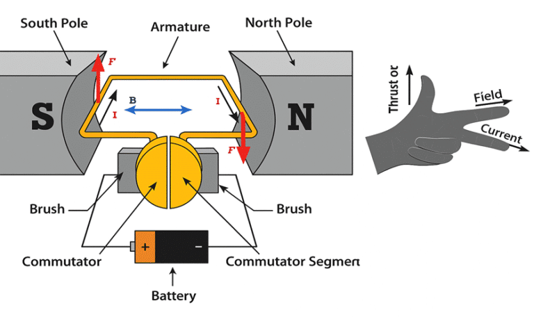 Understanding DC Motors: Classification, Working, and Brushed vs Brushless Comparison Flemings left hand principle, Dc motor working principle, working principle