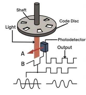 Incremental Rotary Encoders : Components, working, 4 Types, Real world Applications. incremental rotary encoder diagram showing shaft, code disc, light source, photodetector, and output waveforms.