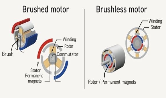 Understanding DC Motors: Classification, Working, and Brushed vs Brushless Comparison Brushed, Brushless DC motors, Parts of Brushed , brushless Dc motor